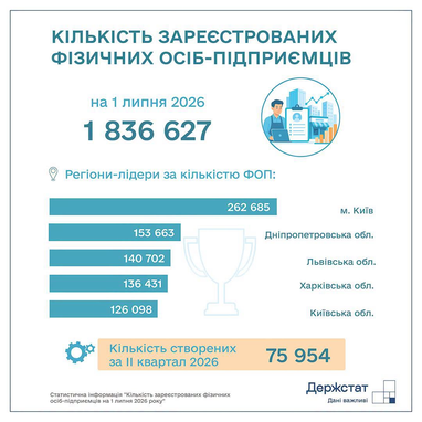 Держстат окреслив 5 областей із найбільшою кількістю зареєстрованих підприємств та приватних підприємців. 7 Держстат окреслив 5 областей із найбільшою кількістю зареєстрованих підприємств та приватних підприємців. 7