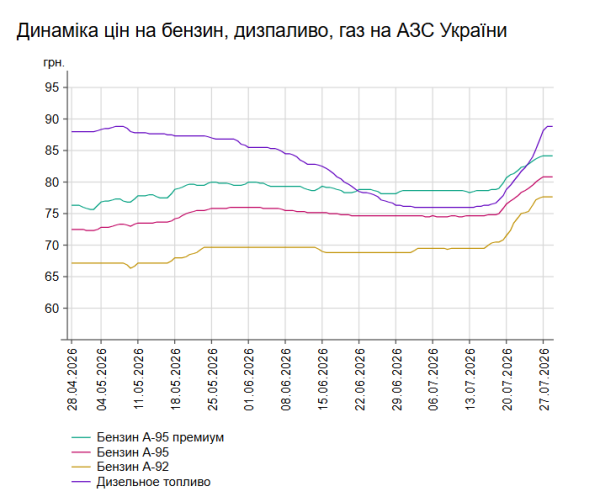 Ціни на бензин А-95 зросли, які вартість на українських АЗС 28 липня 7