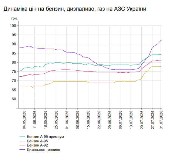 Зростання цін на дизель: вартість на українських АЗС 31 липня 7 Зростання цін на дизель: вартість на українських АЗС 31 липня 7