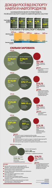 Надходження Російської Федерації від продажу за кордон нафти та нафтових похідних 4 Надходження Російської Федерації від продажу за кордон нафти та нафтових похідних 4