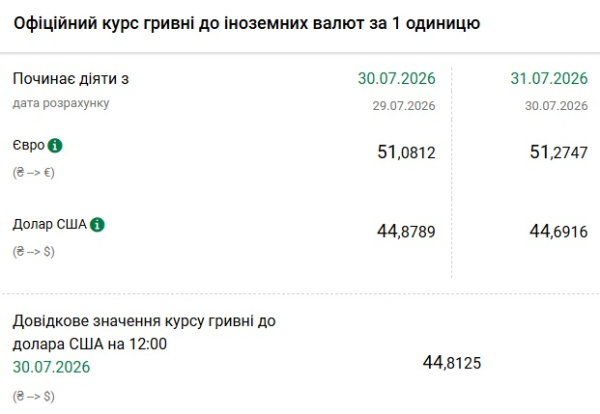 Євро зростає, долар падає: НБУ опублікував курс гривні на 31 липня 4