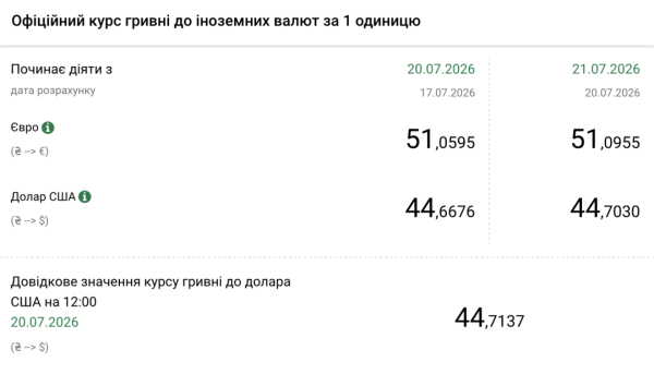 Гривня дешевшає: курс валют від НБУ на 21 липня 4