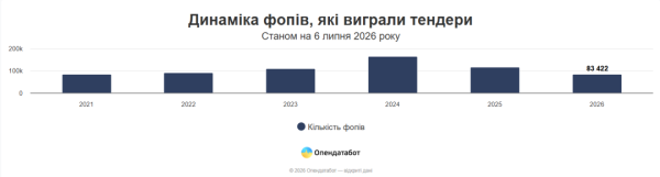 Фізичні особи-підприємці від початку року отримали майже 1 мільйон державних контрактів - Опендатабот 5