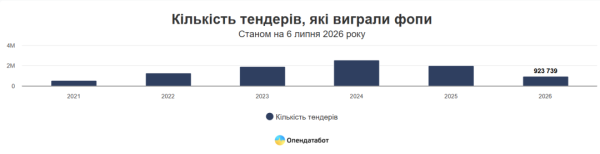 Фізичні особи-підприємці від початку року отримали майже 1 мільйон державних контрактів - Опендатабот 6