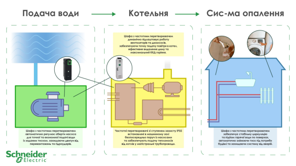 Французька компанія Schneider Electric взяла участь у вдосконаленні систем теплопостачання у 26 українських містах. 5