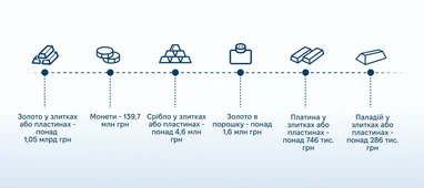 Готівка в 90 валютах, крипта та золото: що задекларували посадовці за 2025 рік (інфографіка) 13