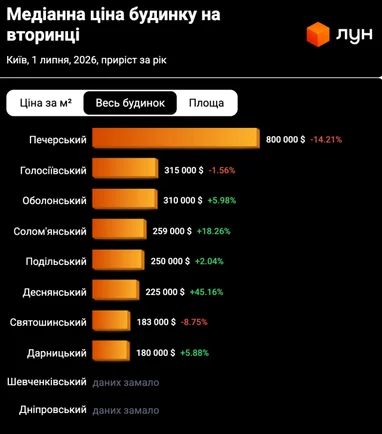 Якою є динаміка вартості індивідуальних жител у межах України 7