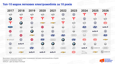 Еволюція провідної десятки брендів електромобілів в Україні за десятиліття 4