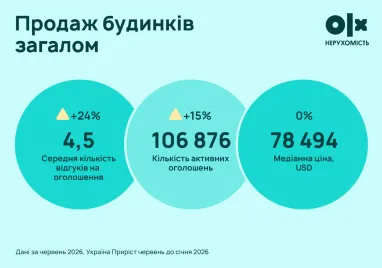 Вартість приватних будинків в Україні (візуальна інформація) 9 Вартість приватних будинків в Україні (візуальна інформація) 9
