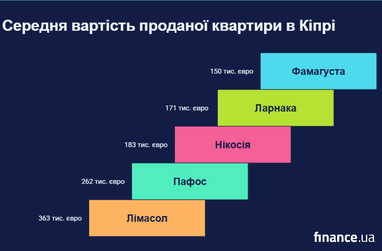 Ціни на житло на Кіпрі в різних містах 5 Ціни на житло на Кіпрі в різних містах 5