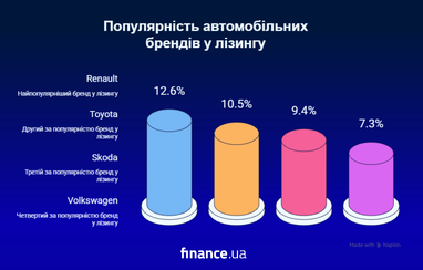 Які автомобілі обирають українці для лізингу (візуалізація даних) 4 Які автомобілі обирають українці для лізингу (візуалізація даних) 4