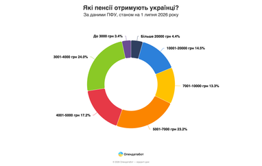 Які виплати отримують українці — дослідження 5