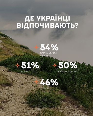 Карпати – головний центр притягання для відновлення: 54% українців надають перевагу їм 8 Карпати – головний центр притягання для відновлення: 54% українців надають перевагу їм 8