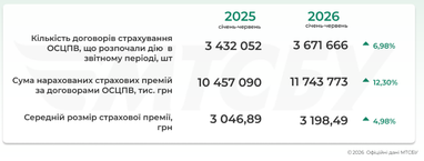 Число полісів автоцивілки наближається до 3,7 мільйона 4