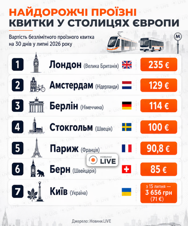Столиця України перевершила значну частину європейських міст за вартістю проїзного квитка. 4