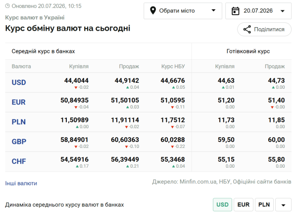 Курси долара та євро на 20 липня 6 Курси долара та євро на 20 липня 6