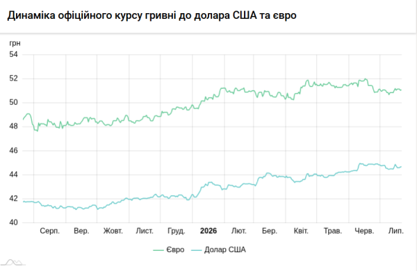 Вартість долара та євро 21 липня 5 Вартість долара та євро 21 липня 5