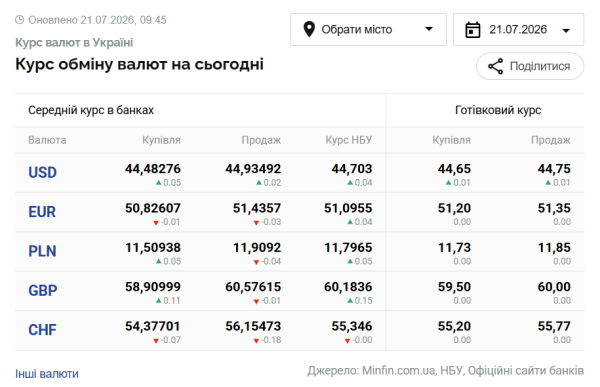 Вартість долара та євро 21 липня 6 Вартість долара та євро 21 липня 6