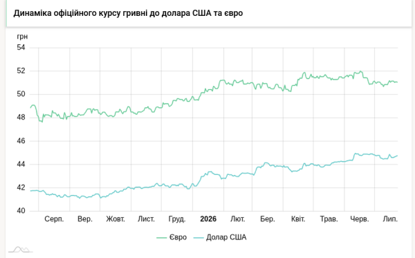 Вартість долара та євро 23 липня 5