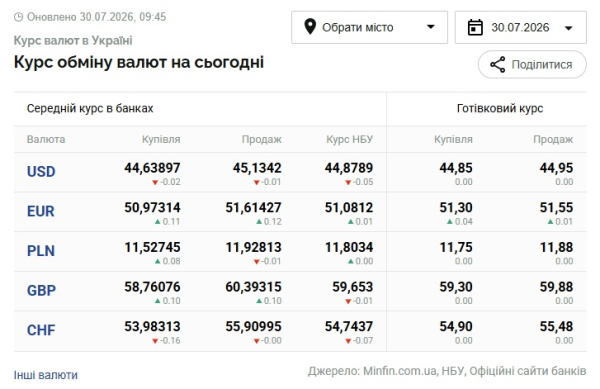Вартість долара та євро 30 липня 6 Вартість долара та євро 30 липня 6