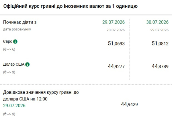 Вартість долара та євро 30 липня 5 Вартість долара та євро 30 липня 5