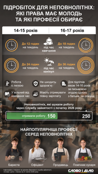 Літня робота для юних: з якого віку можна працевлаштуватися та які вакансії найзатребуваніші (інфографіка) 4