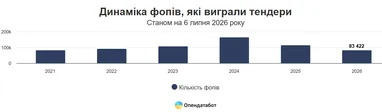 ФОПи здобули майже мільйон тендерів цього року (інфографіка) 4 ФОПи здобули майже мільйон тендерів цього року (інфографіка) 4