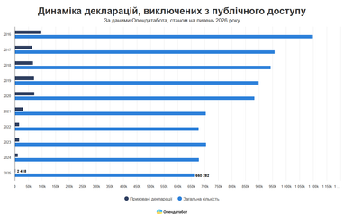 За десятиліття близько 100 тисяч чиновників не подали 445,5 тисячі звітів. 5 За десятиліття близько 100 тисяч чиновників не подали 445,5 тисячі звітів. 5