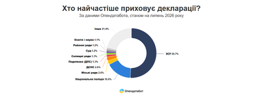 За десятиліття близько 100 тисяч чиновників не подали 445,5 тисячі звітів. 6 За десятиліття близько 100 тисяч чиновників не подали 445,5 тисячі звітів. 6