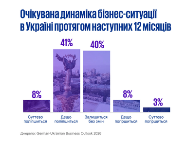 Приблизно 40% підприємств Німеччини мають наміри розширювати свою діяльність в Україні — згідно з дослідженням 6