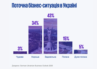 Приблизно 40% підприємств Німеччини мають наміри розширювати свою діяльність в Україні — згідно з дослідженням 5