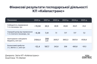 Київський метрополітен спричинив 97% збитків комунального транспорту протягом 2025 року 7