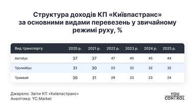 Київський метрополітен спричинив 97% збитків комунального транспорту протягом 2025 року 6