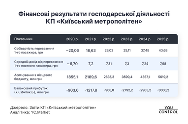 Київський метрополітен спричинив 97% збитків комунального транспорту протягом 2025 року 8