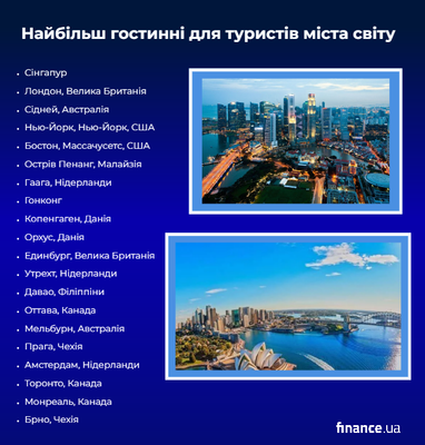 Міста світу, що найбільше вітають мандрівників (інфографіка) 5