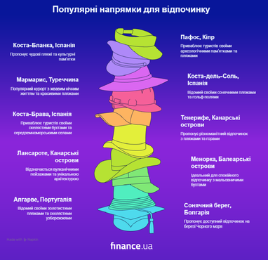 Найдоступніші напрямки для літнього відпочинку 2026 (інфографіка) 5 Найдоступніші напрямки для літнього відпочинку 2026 (інфографіка) 5