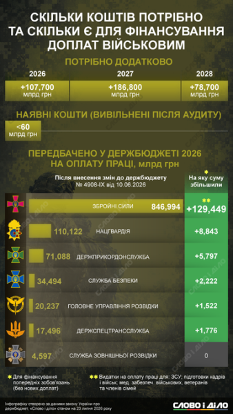 Обіцяні виплати для військових: яка сума потрібна ще і скільки вже є в бюджеті 4 Обіцяні виплати для військових: яка сума потрібна ще і скільки вже є в бюджеті 4