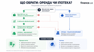Оренда нерухомості чи купівля житла в кредит: що більш вигідно для громадян України сьогодні? 4