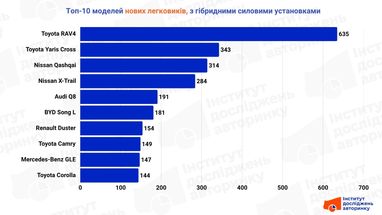 Українці все частіше обирають гібридні авто: лідери продажів 5 Українці все частіше обирають гібридні авто: лідери продажів 5