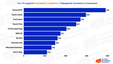 Українці все частіше обирають гібридні авто: лідери продажів 6 Українці все частіше обирають гібридні авто: лідери продажів 6