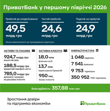 ПриватБанк сплатив до бюджету понад 20 мільярдів гривень дивідендів 4 ПриватБанк сплатив до бюджету понад 20 мільярдів гривень дивідендів 4