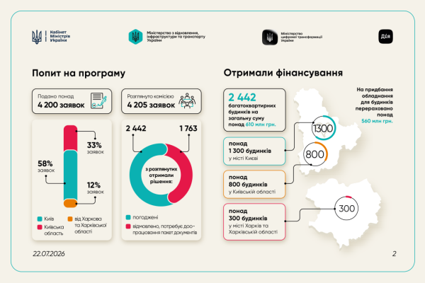 Програма «СвітлоДім»: скільки помешкань вже отримали фінансування для енергетичної незалежності 4 Програма «СвітлоДім»: скільки помешкань вже отримали фінансування для енергетичної незалежності 4