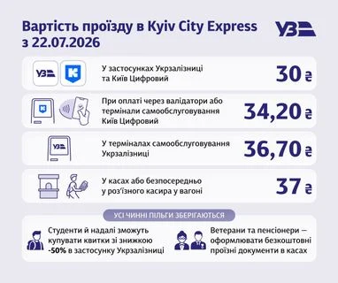 Поїздка в Kyiv City Express подорожчає з 22 липня: актуальні розцінки 5 Поїздка в Kyiv City Express подорожчає з 22 липня: актуальні розцінки 5