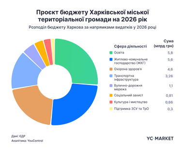 Державні витрати в Україні: як кошторис пристосовується в умовах війни 8 Державні витрати в Україні: як кошторис пристосовується в умовах війни 8