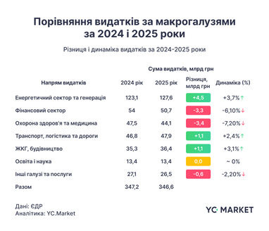 Державні витрати в Україні: як кошторис пристосовується в умовах війни 6 Державні витрати в Україні: як кошторис пристосовується в умовах війни 6