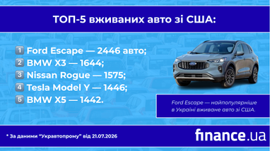 Найкращі вживані авто зі США, що користуються попитом в Україні (інфографіка) 4 Найкращі вживані авто зі США, що користуються попитом в Україні (інфографіка) 4