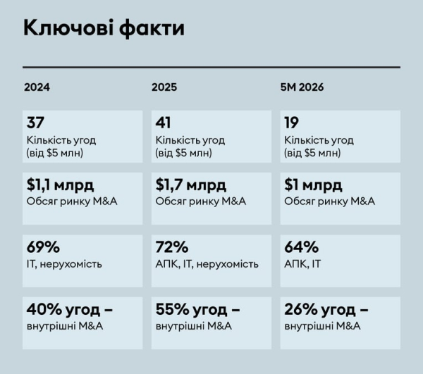 Ринок M&A в Україні: як війна впливає на угоди 10 Ринок M&A в Україні: як війна впливає на угоди 10