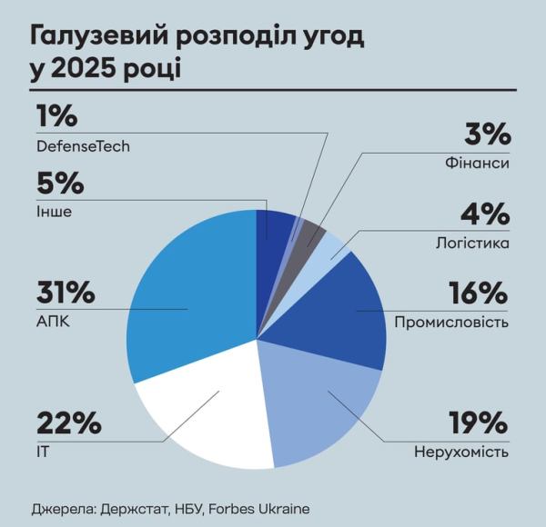 Ринок M&A в Україні: як війна впливає на угоди 11 Ринок M&A в Україні: як війна впливає на угоди 11