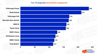 Rolls-Royce, Porsche та Tesla: які коштовні автомобілі дарували українці протягом другого кварталу 4 Rolls-Royce, Porsche та Tesla: які коштовні автомобілі дарували українці протягом другого кварталу 4