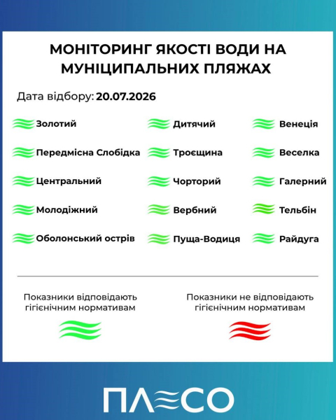 Мікробіологічні показники безпеки води на столичних пляжах у межах допустимого. 4 Мікробіологічні показники безпеки води на столичних пляжах у межах допустимого. 4